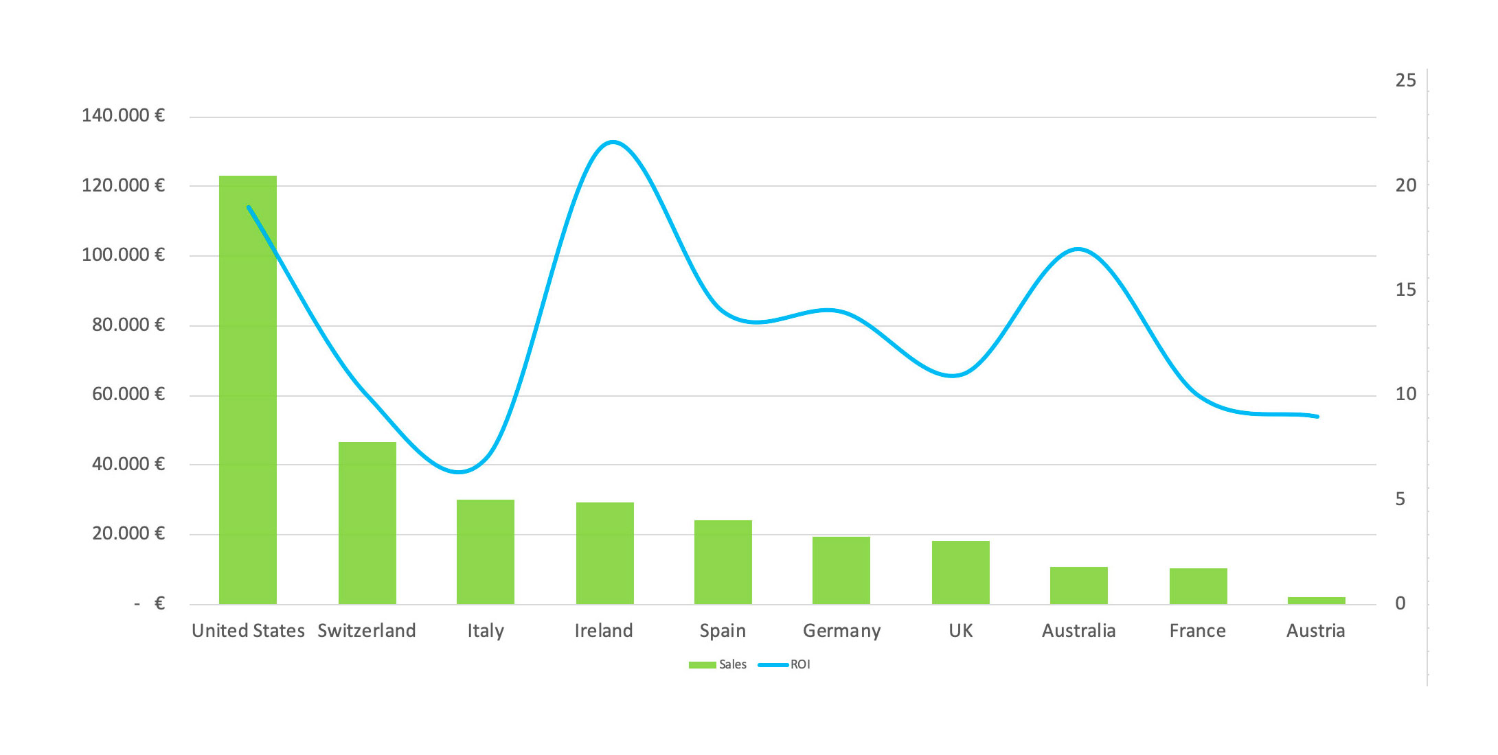 ROI&sales-last30
