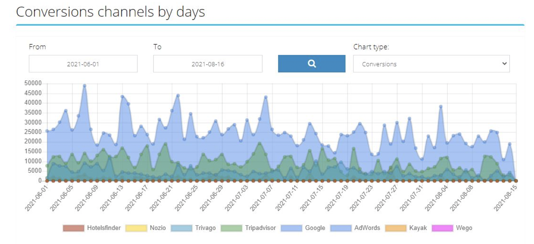 Click-conv-chart